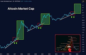 Altcoins Reclaim Trendline That Led To 2021 Explosion, Will History Repeat Itself?